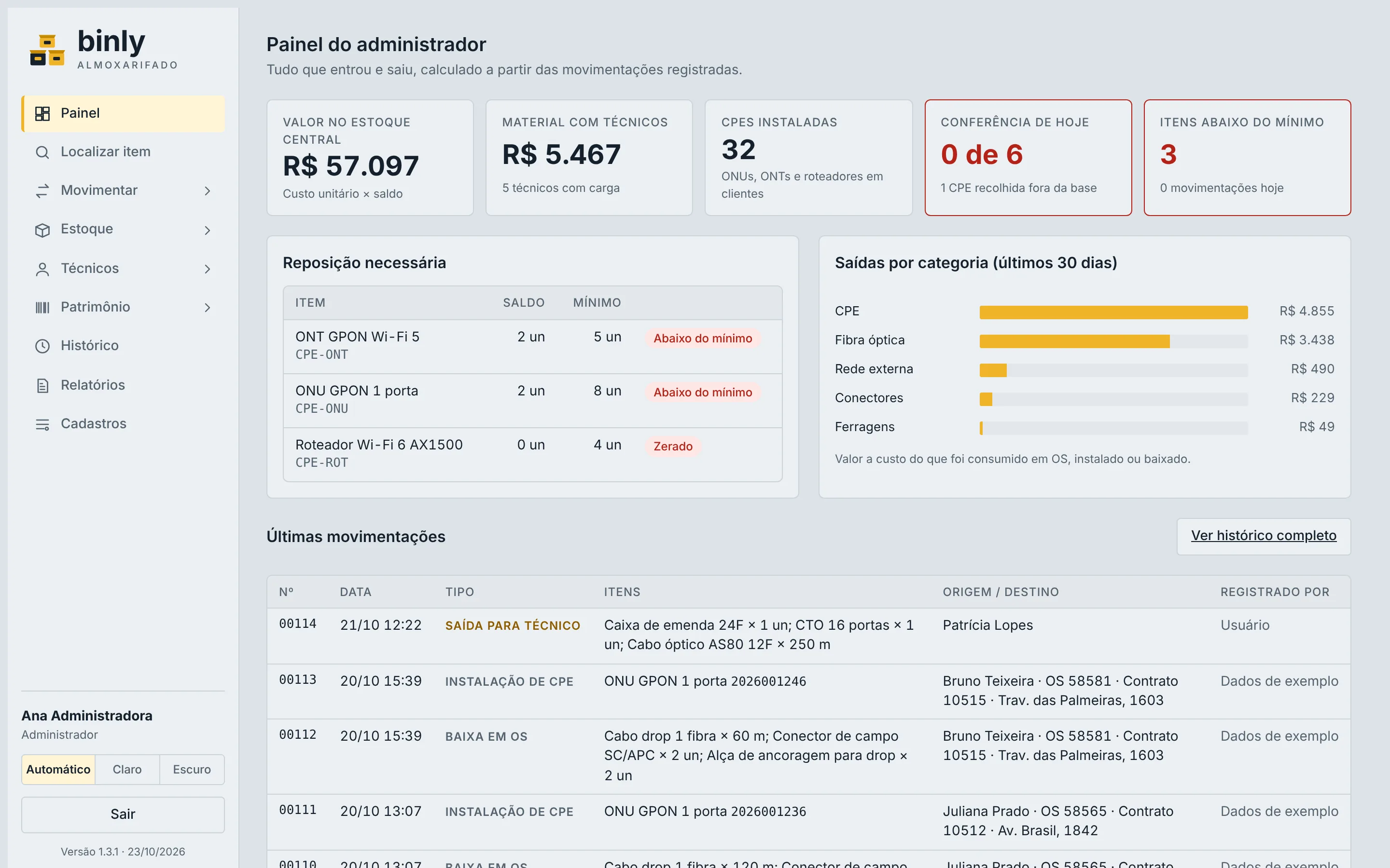 Painel do administrador do Binly com valor em estoque, material com técnicos, CPEs instaladas, reposição necessária e últimas movimentações